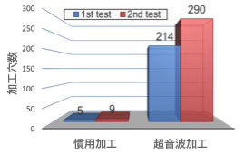加工穴数の比較