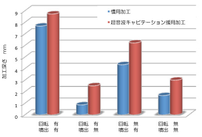 5分後の加工深さの比較