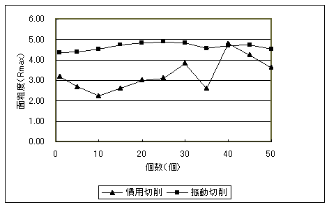 面粗度の推移