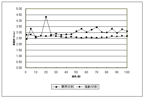 面粗度の推移