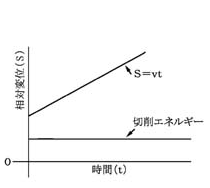 慣用切削の切削エネルギー