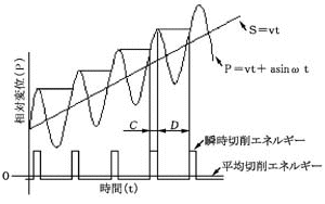 振動切削の切削エネルギー