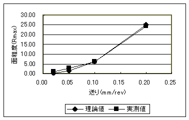 慣用切削の切削エネルギー