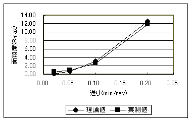 慣用切削の切削エネルギー