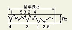十点平均粗さ