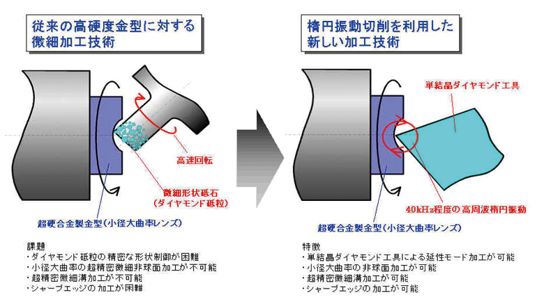 従来加工と新加工との比較