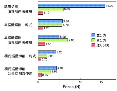切削抵抗の比較