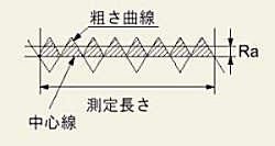 中心線平均粗さ